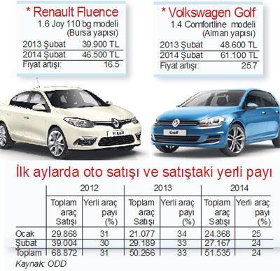Satılan her 100  otoda yerlinin payı 33’ten 25’e düştü...