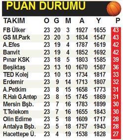 Anadolu Efes şaşırtıyor
