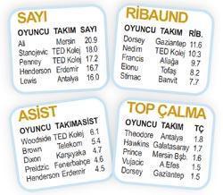 Anadolu Efes şaşırtıyor