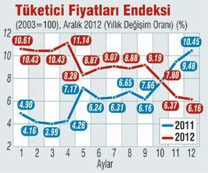 Yıllık fiyat artışı üreticide % 2.45 tüketicide % 6.16