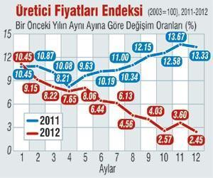 Yıllık fiyat artışı üreticide % 2.45 tüketicide % 6.16