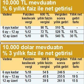 Yıllık fiyat artışı üreticide % 2.45 tüketicide % 6.16