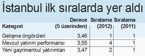 İstanbul cazibesiyle Avrupa’yı geride bıraktı