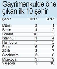 İstanbul cazibesiyle Avrupa’yı geride bıraktı