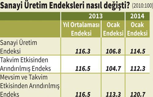 Sanayi üretimi arttı, önceki aya göre düşüş var