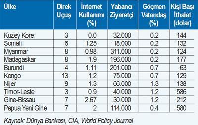 Dünyanın en izole ülkeleri