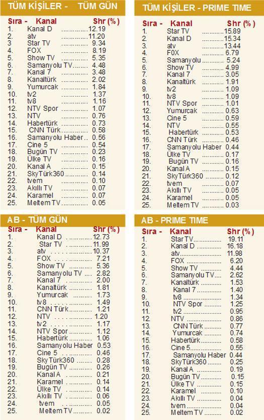25 kanalın aralık ayı izlenme payları