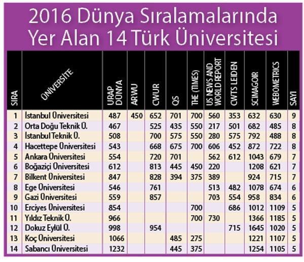 9 Türk üniversitesi  9 sıralamada ilk 500’de