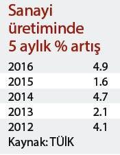 Finans normalleşti sıra reel sektörde