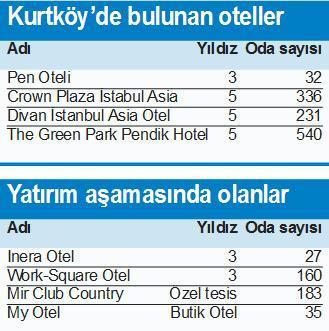 Kurtköy’ün yıldızını oteller ‘parlatacak’