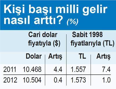 Kişi başı milli gelir sadece 38 dolar arttı