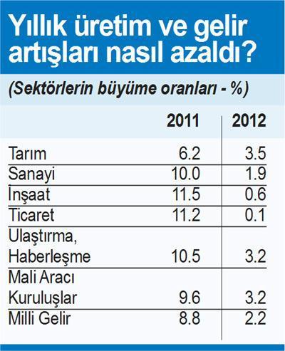 Kişi başı milli gelir sadece 38 dolar arttı