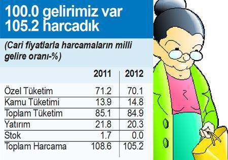 Kişi başı milli gelir sadece 38 dolar arttı