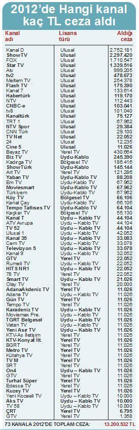 RTÜK, 2012’DE CEZA YAĞDIRDI