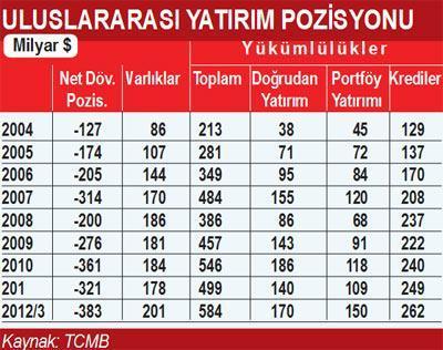 Uluslararası  yatırım pozisyonu