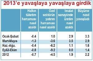 2013’te büyüme ne olacak