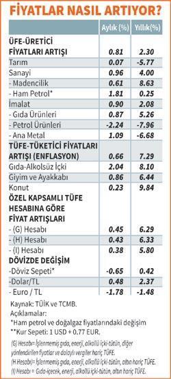 Gıda fiyatlarında yıllık artış % 8.1