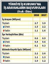 İşsizliği özel sektörün daha büyümesi çözer