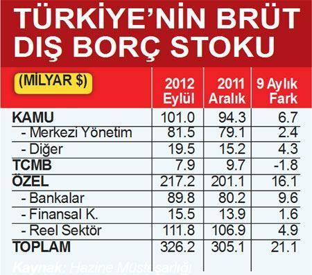 Uzun vade ve  düşük faizle dış borç buluyoruz