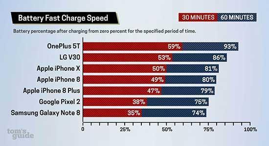 Piyasada en hızlı şarj olan akıllı telefon hangisi iPhone X, OnePlus 5T yoksa Galaxy Note 8 mi