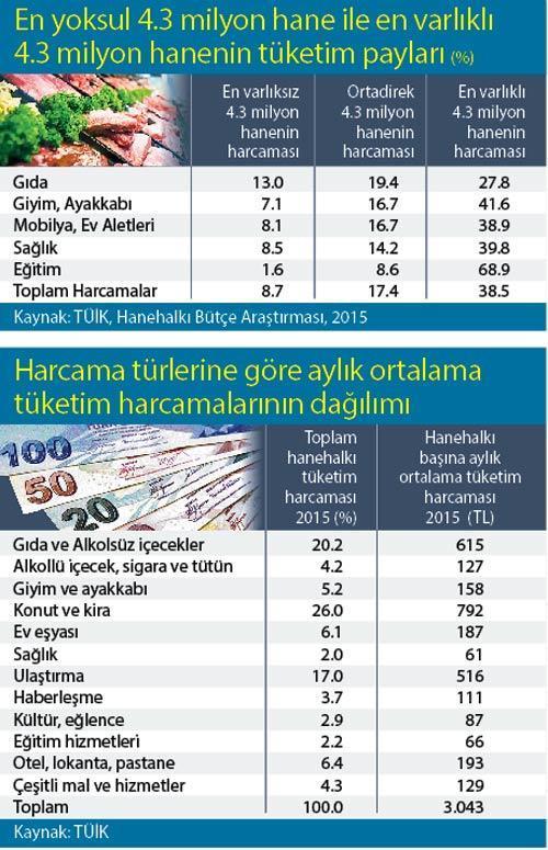 Vatandaşın parası gıda, konut ve ulaşıma gidiyor