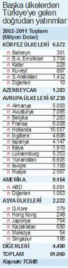 10 yılda Körfez’den  6.5 milyar $ geldi