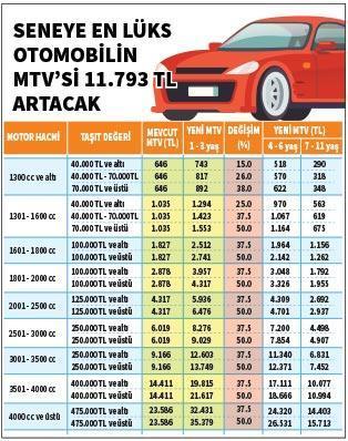 MTV artışı % 15-50’ye çekildi