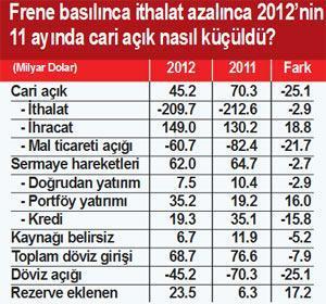 Frene bastıkça cari açık küçülüyor
