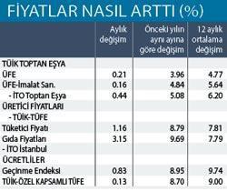 Tüketici fiyatları üreticinin önünde