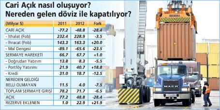 Cari açığı azaltmanın  faturası ‘büyüme’den çıktı