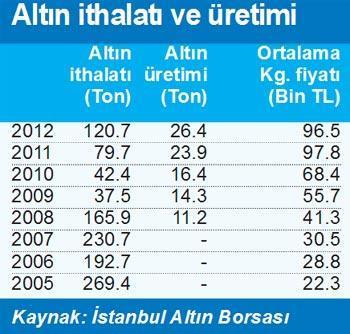 120 ton altın ithal ettik