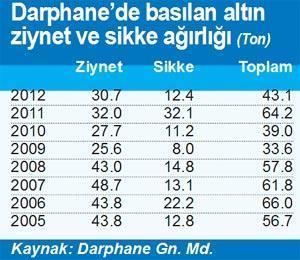 120 ton altın ithal ettik