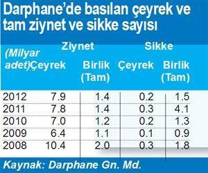 120 ton altın ithal ettik