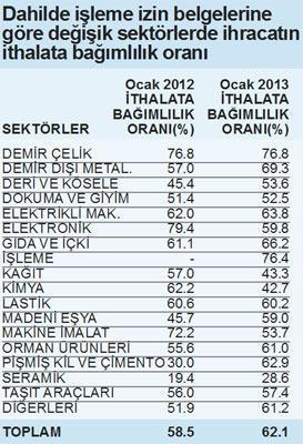 Sanayide ithalata  bağımlılık % 58’den % 62’ye yükseldi