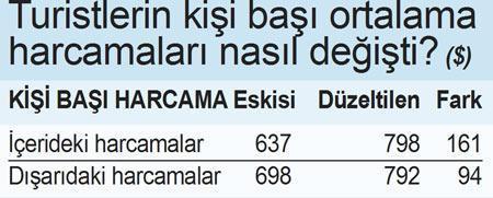 2012 net turizm gelirindeki artış 5.3 milyar dolar