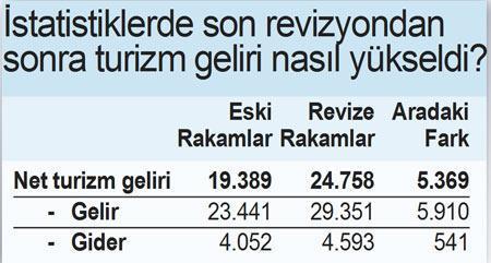 2012 net turizm gelirindeki artış 5.3 milyar dolar