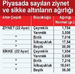 Ziynet, sikke nasıl basılıyor Bilezik fiyatı ne oldu