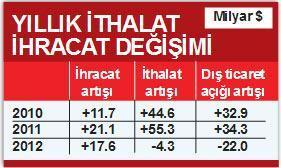 İhracat artışı 17.6 milyar $, artışın 13.3 milyar $’ı altın