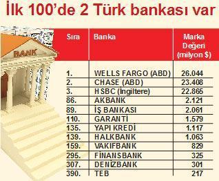 Marka liginde global lider Wells Fargo oldu