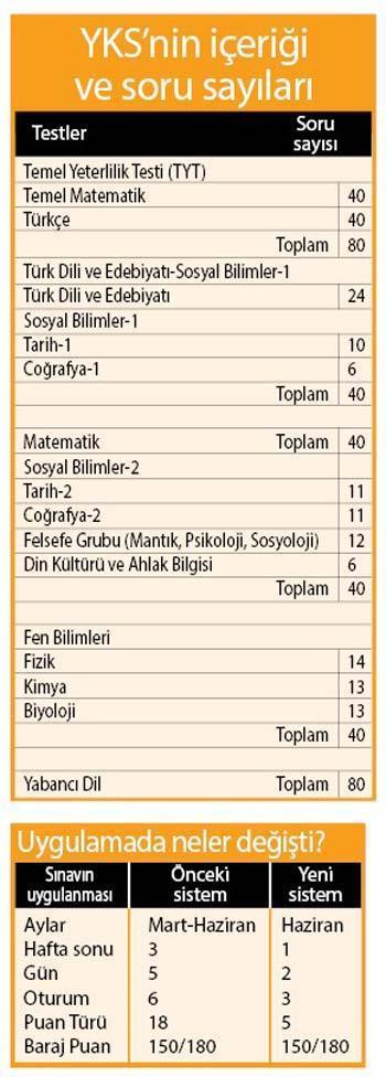 YKS’de tartışmalı puanlama
