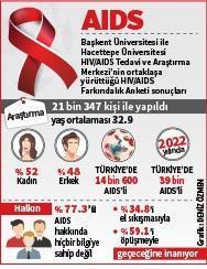 AIDS’te 10 yılda yüzde 465 artış