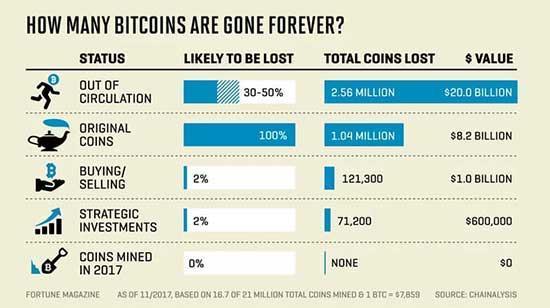 Yaklaşık 30 milyar dolar değerindeki Bitcoin kayboldu