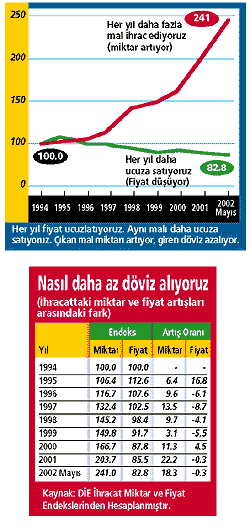 İhracat ucuza gidiyor o da bizi fakirleştiriyor