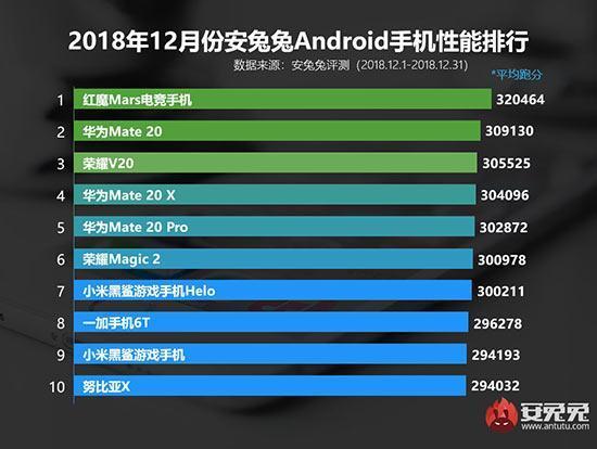 AnTuTu, Aralık ayının en iyi Android telefonlarını açıkladı