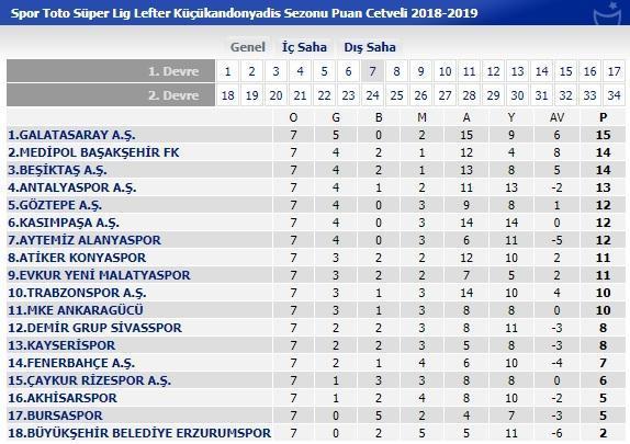 Süper Lig puan durumu Süper Lig 7. hafta sonuçları