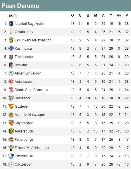 Süper Lig puan durumu Süper Lig 18. hafta toplu sonuçları