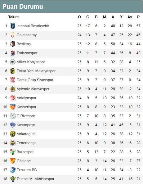Süper Lig puan durumu Süper Lig 25. hafta sonuçları