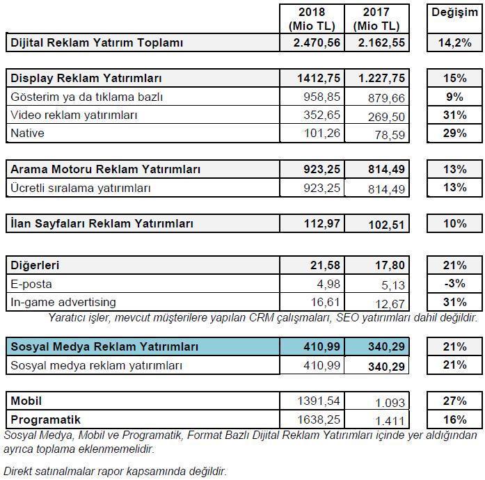 IAB Türkiye 2018 dijital reklam yatırımlarını açıkladı