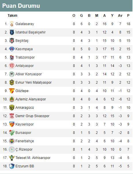 Süper Lig puan durumu Süper Lig 8. hafta sonuçları ve puan durumu