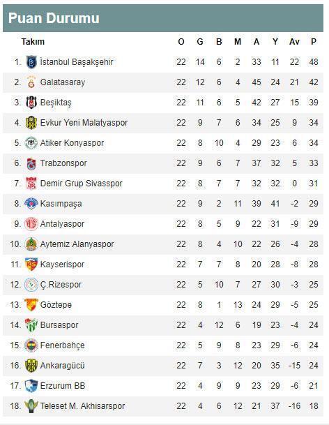 Süper Lig puan durumu Süper Lig 22. hafta puan durumu ve toplu sonuçlar